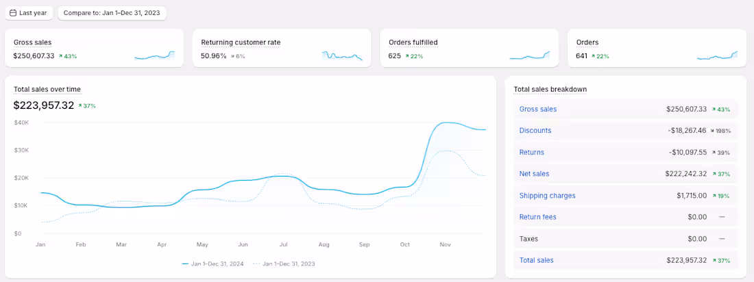 Cover image for 37% growth in sales compared to the previous year