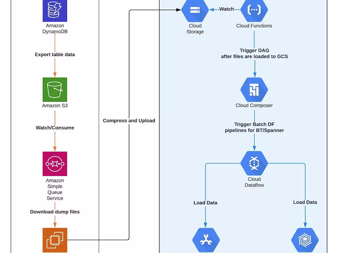 Cover image for Database cloud migration from AWS to GCP