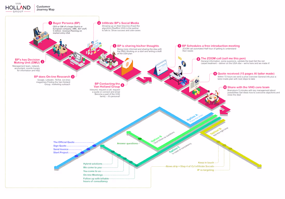 Cover image for User Journey Maps : Behance