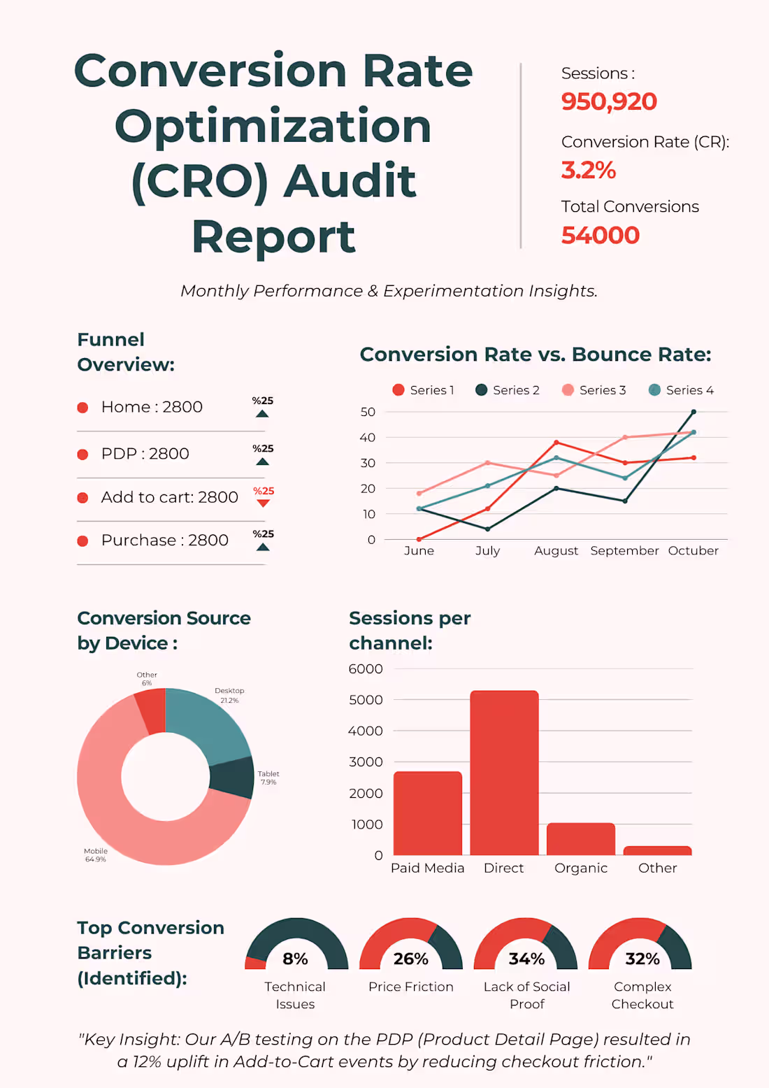 Cover image for Small conversion analysis report