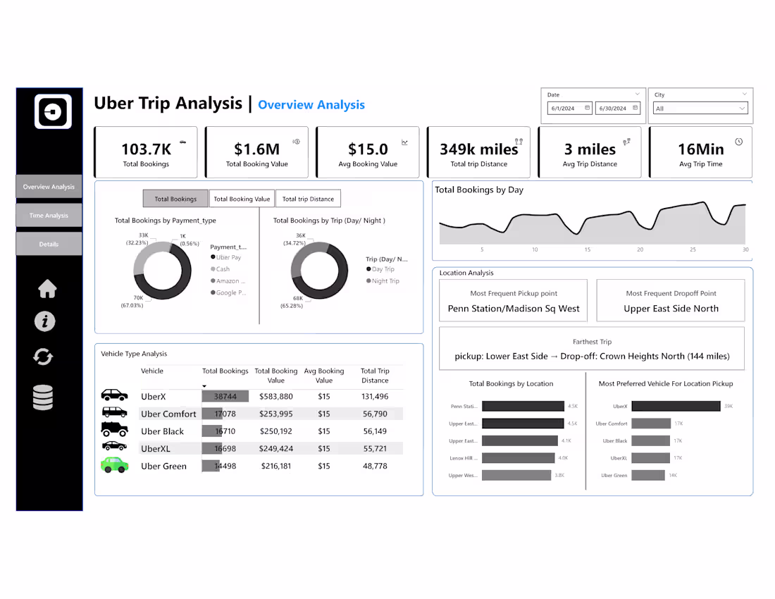 Cover image for Uber Trip Analysis Dashboard
