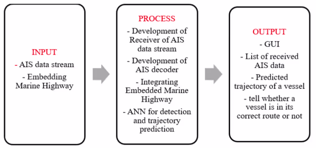 Cover image for Marine Highway Traffic Monitoring System with Trajectory Predict