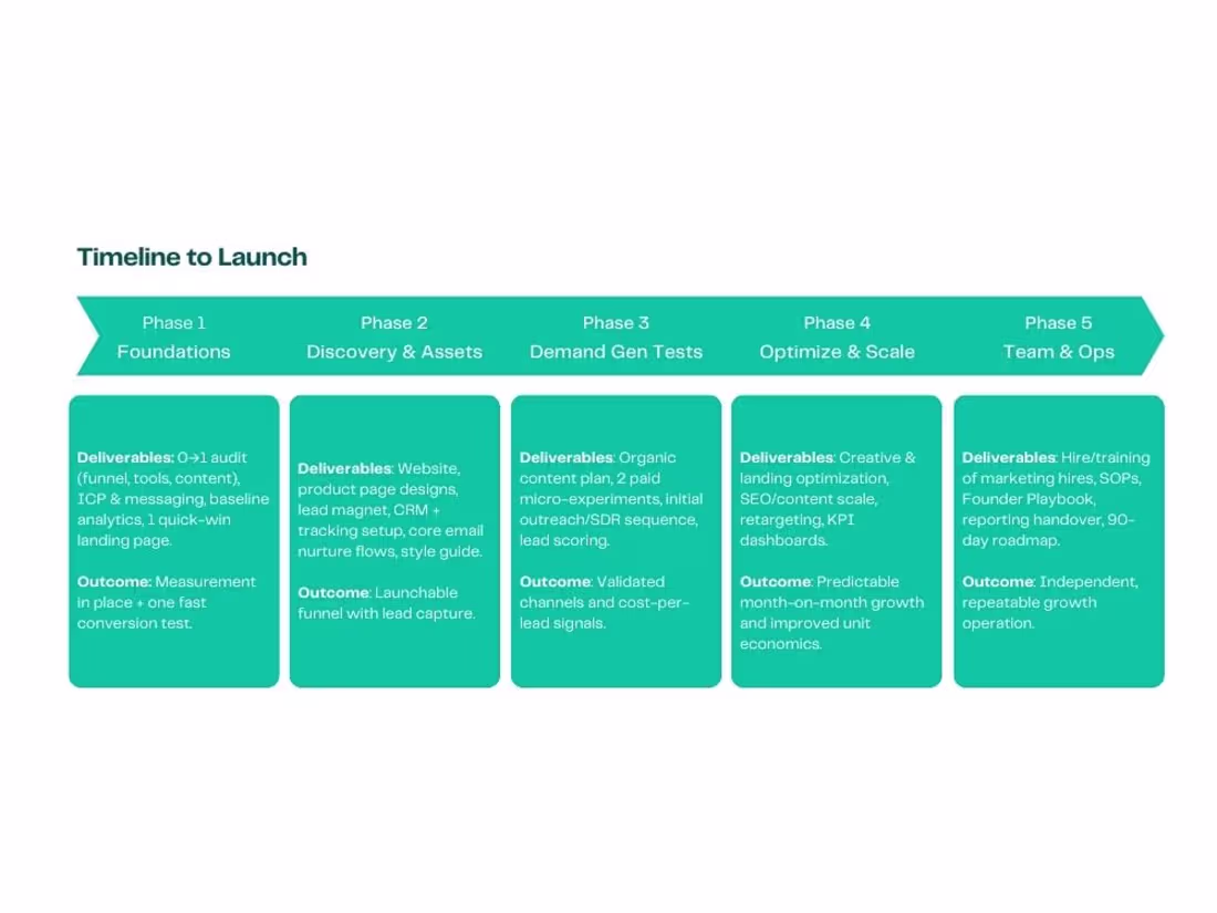 Cover image for Zero-Stage Growth: Your First 6 Months of Marketing Done Right