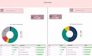 Customer Analytics & Retention Dashboard