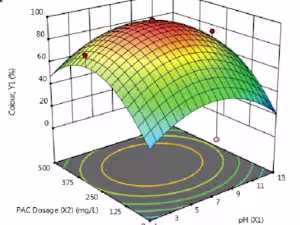 Design of Experiments for Product Testing
