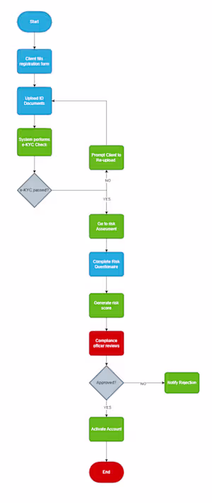 Investment Portfolio Management Flowchart Design