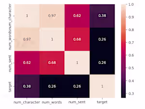 Email Spam Classifier
​"We all deal