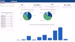This dashboard was created to