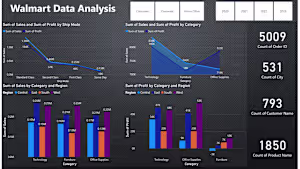 Data Analysis of Sales, Profit & Quantity