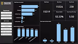 This Social Media Advertisement Performance
