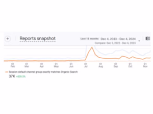 8.6X Organic Traffic Growth via