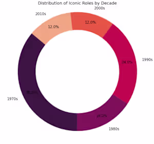 Celebrating Cinema Through Data: Diane Keaton at 80 Some pro...