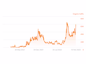 Helped a crypto startup to gain +289% growth on page 1 keywords