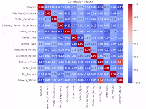Food Delivery Prediction
​"Waiting for food