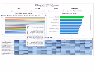 Power BI Dashboard for SPIFF Incentive Tracking