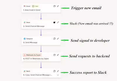 Business Automation System with Zapier