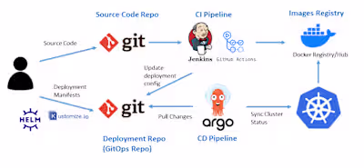 ArgoCD GitOps Deployment on Kubernetes