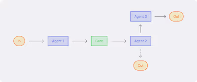 AI Agent Workflow Development with Python & TypeScript