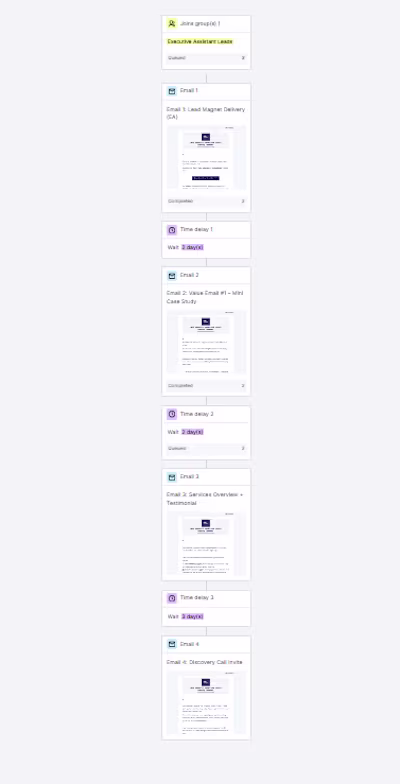 Email Automation Workflow in MailerLite