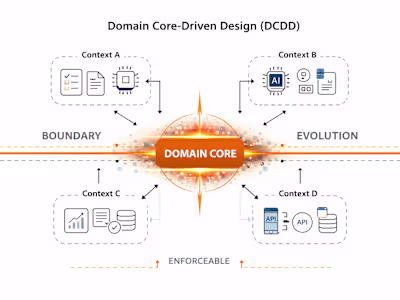 Domain Core–Driven Design (DCDD)