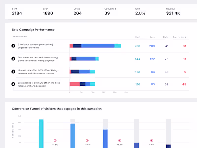 Drip Campaigns - Push Notifications