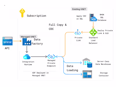 Big Data ETL Pipeline on Azure 