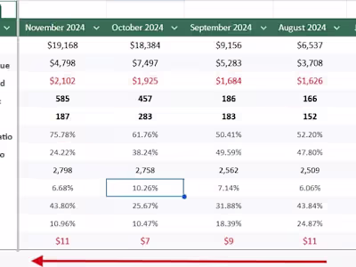 ACOS Optimization & Profit Growth Case Study