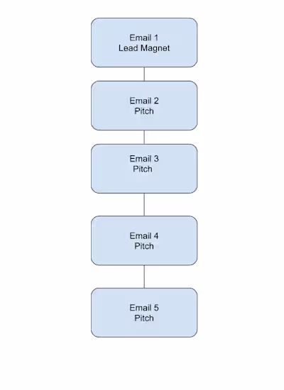 Email Automation- The right way