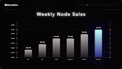 A dark mode UI for an analytics page for a node sale platform.