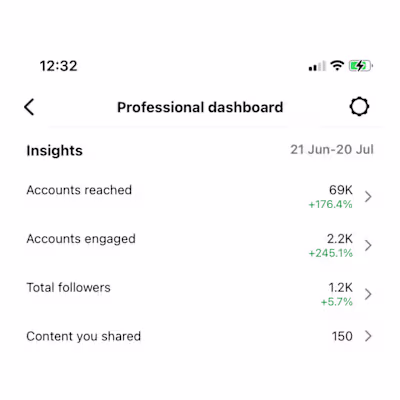 Instagram growth by 200% in one month. 