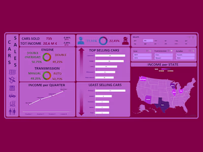 Car Sales Dashboard