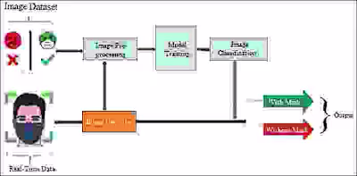 A DEEP LEARNING MODEL FOR FACE RECOGNITION IN PRESENCE OF MASK