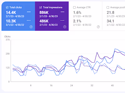 SEO for an eCommerce Brand from UK