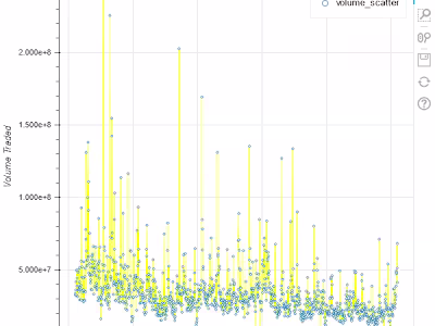Creating a Stock Market Analysis Bokeh Web App