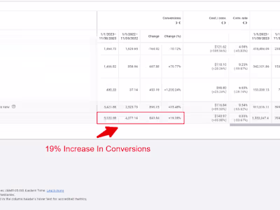 Medical YOY 19% Increase In Conversions / 117%+ Increase In Reve