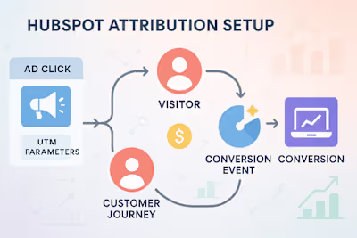 Marketing Attribution Overhaul for SaaS Company