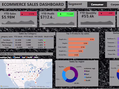 Ecommerce sales Dashbord