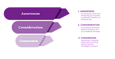Top 6 Facebook Ads Optimization Strategies for Success