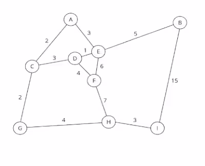 BEST ALGORITHM FOR SHORTEST DISTANCE BETWEEN TWO POINT