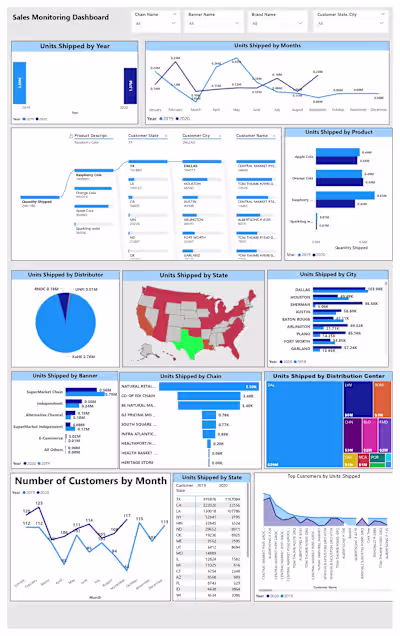 Enhancing Data Visualization for Retail Sales Analysis