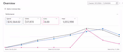 1000s of Conversions in Bing Ads (MarTech SaaS)
