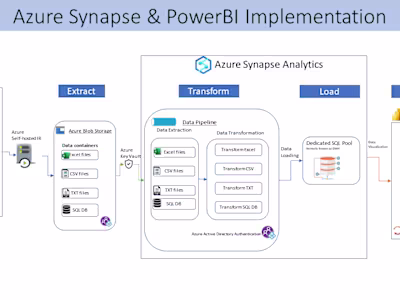 Azure BI solution for Hospital real time Reporting
