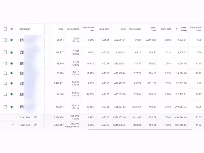 Increased ROAS from 3.5x to 10x for an Australian E-Com Brand