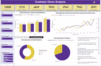Churn Analysis of Royal Bank Canada - Data Visualization