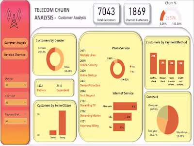 Telecom Churn Analysis