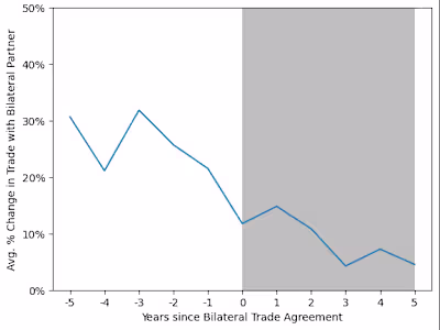 Bilateral Trade Agreements Analysis