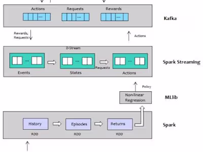 use spark streaming for analytics