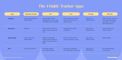We Tried These 4 Habit Tracker Apps: Our Top Pick Revealed