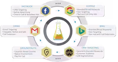 SEM: Lead Generation