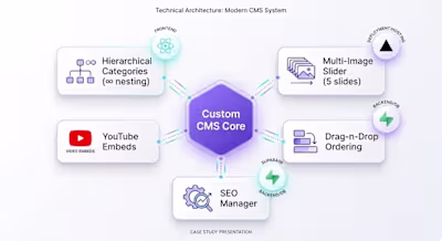 Custom CMS Dashboard Migration – SaaS Dependency